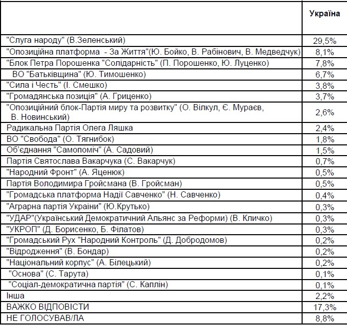 З'явилися перші рейтинги партій після президентських виборів