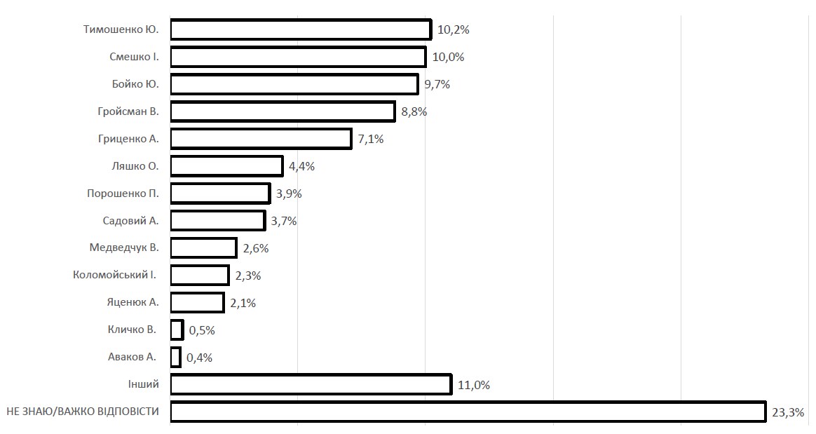Українці склали рейтинг можливих прем'єрів