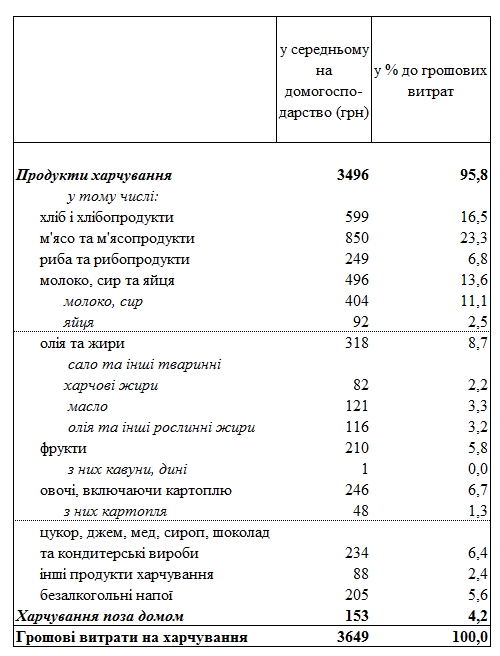 Украинцы назвали месячные расходы на различные продукты питания