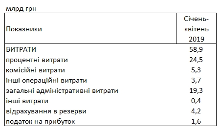 Украинские банки увеличили прибыль в 1,7 раза