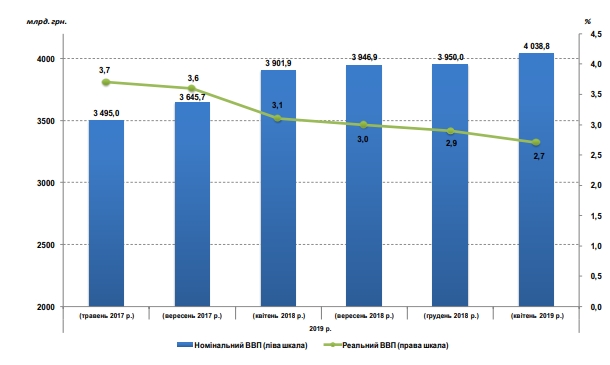 Экономика Украины замедлит рост, - консенсус-прогноз