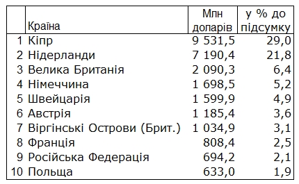 Держстат зафіксував мінімальний приріст прямих іноземних інвестицій