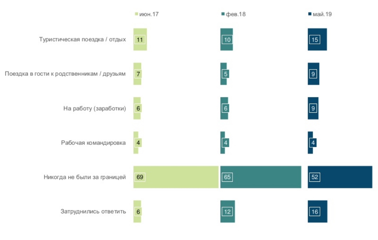 Половина украинцев никогда не были за границей