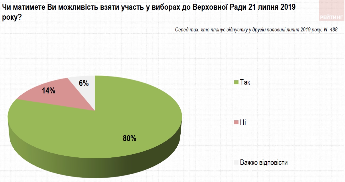 Летние отпуска могут повлиять на явку на выборах