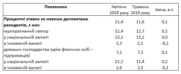 Банки повысили депозитные ставки