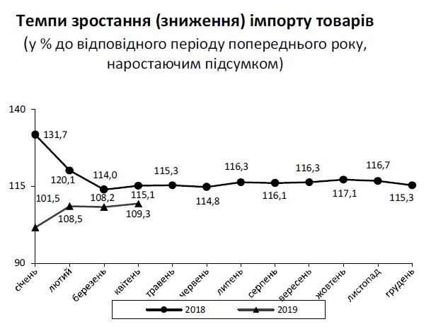 Торговый дефицит Украины с начала года превысил 2 млрд долларов