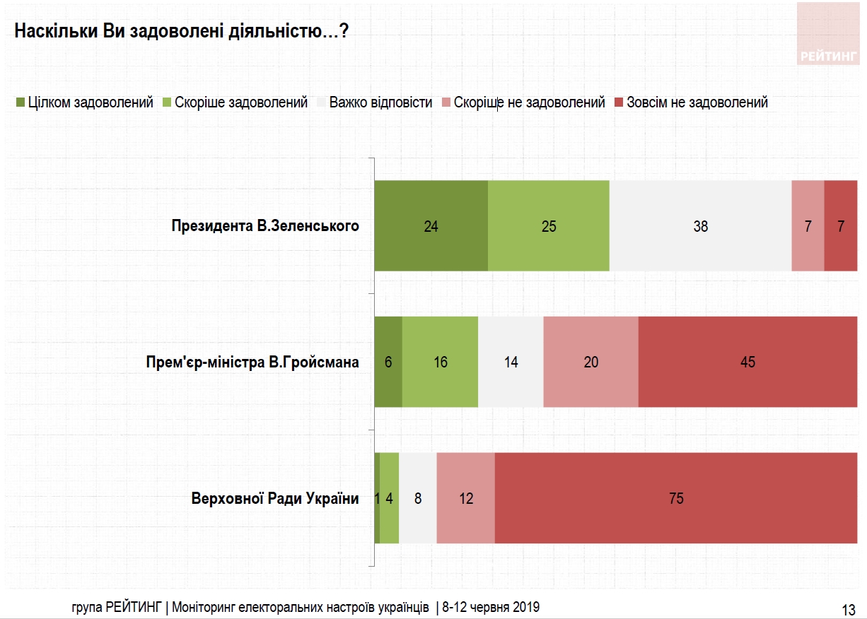 Первыми шагами Зеленского довольны почти 50% украинцев