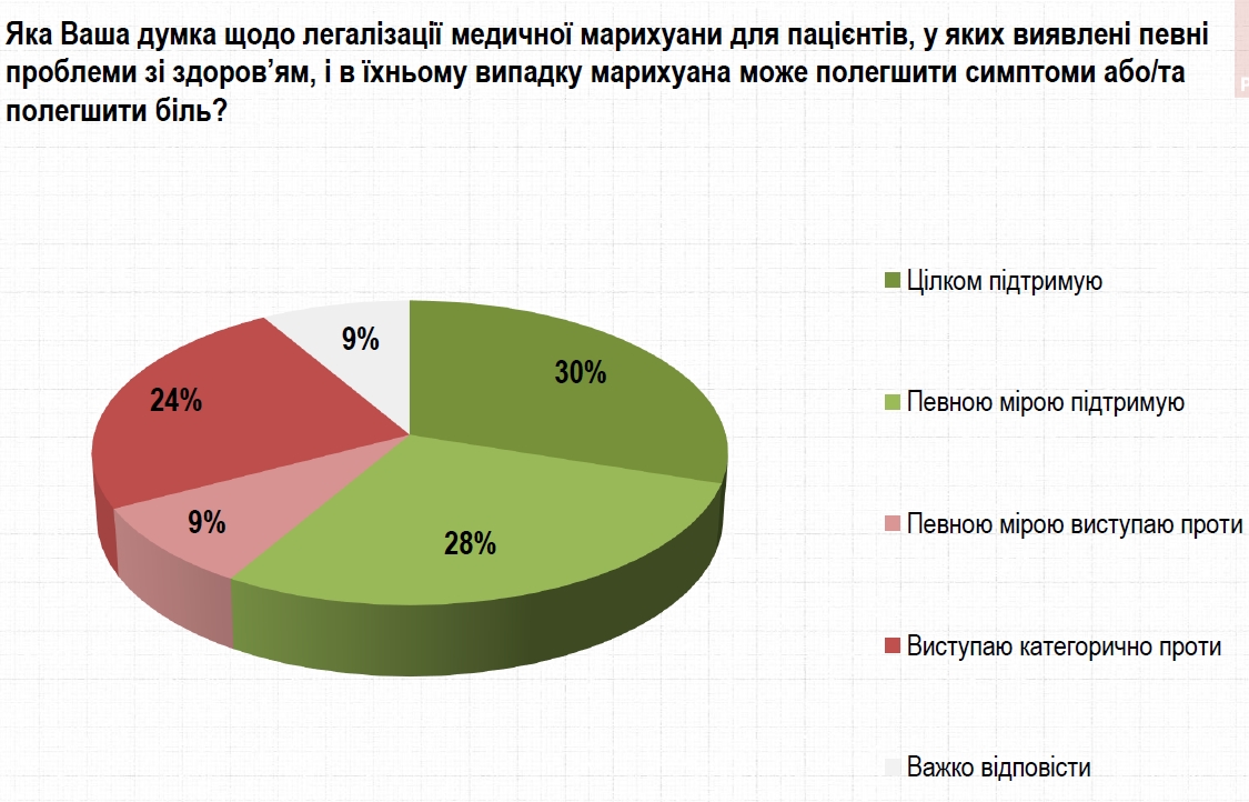 Большинство украинцев за легализацию медицинской марихуаны