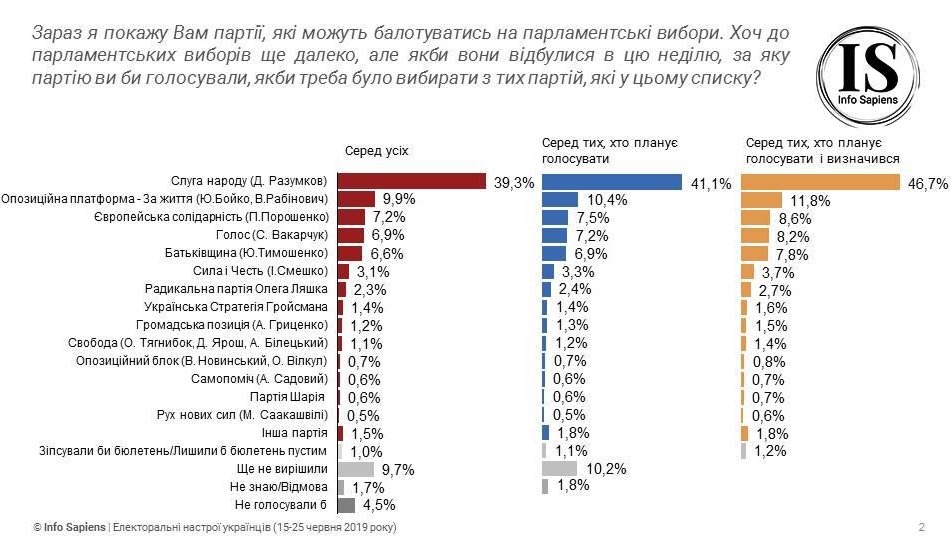 Еще один рейтинг подтвердил проход пяти партий в Раду