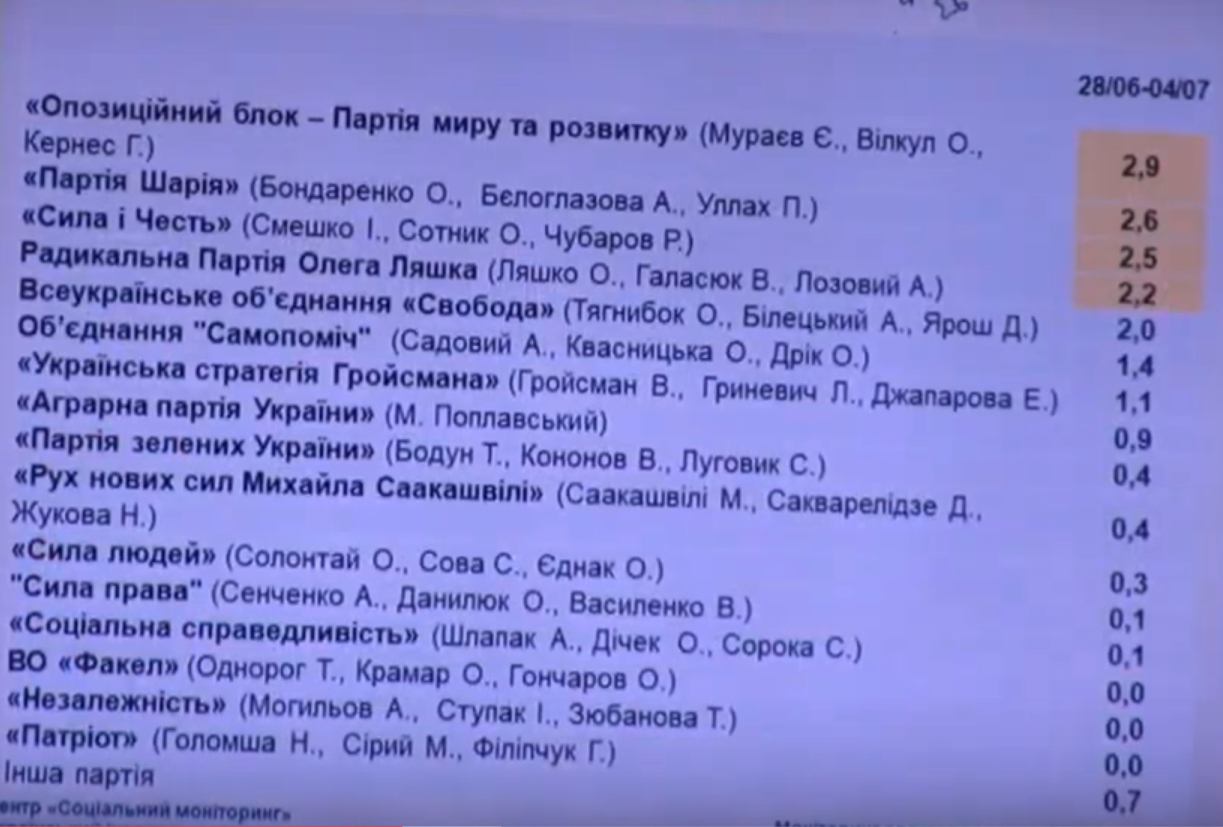 У Раду на виборах можуть пройти п'ять партій