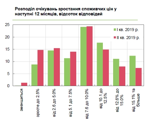 Інфляційні очікування українського бізнесу значно покращилися