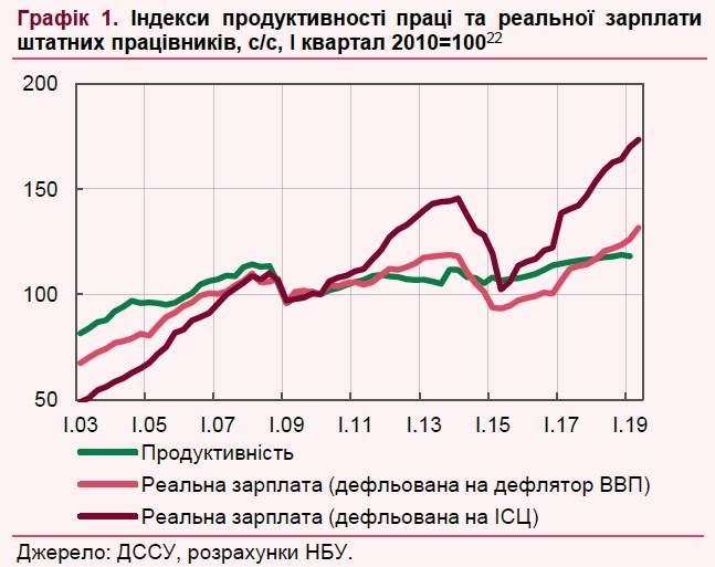 Реальна зарплата в Україні перевищила рівень 2013 року, - НБУ