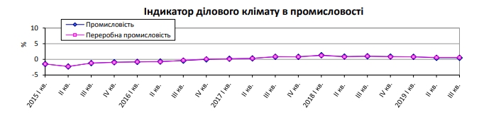 Украинские промышленники улучшили ожидания