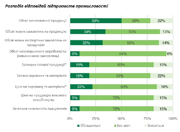 НБУ ввел новый индикатор состояния экономики