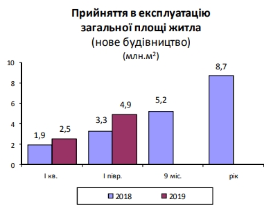 Госстат назвал среднюю площадь новых домов и квартир в Украине