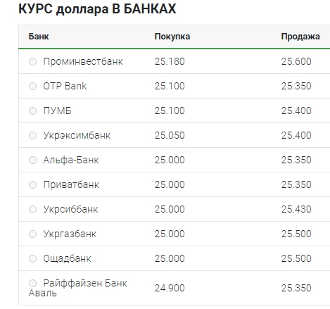 Курс доллара 4 сентября: наличный рынок, межбанк, НБУ