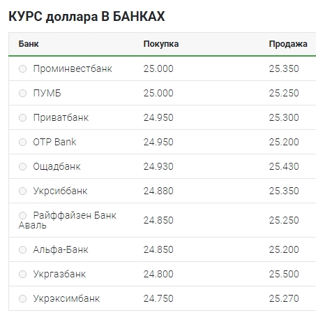 Курс доллара 9 сентября: наличный рынок, межбанк, НБУ