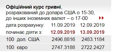 Курс доллара 13 сентября снизился до минимума в этом году