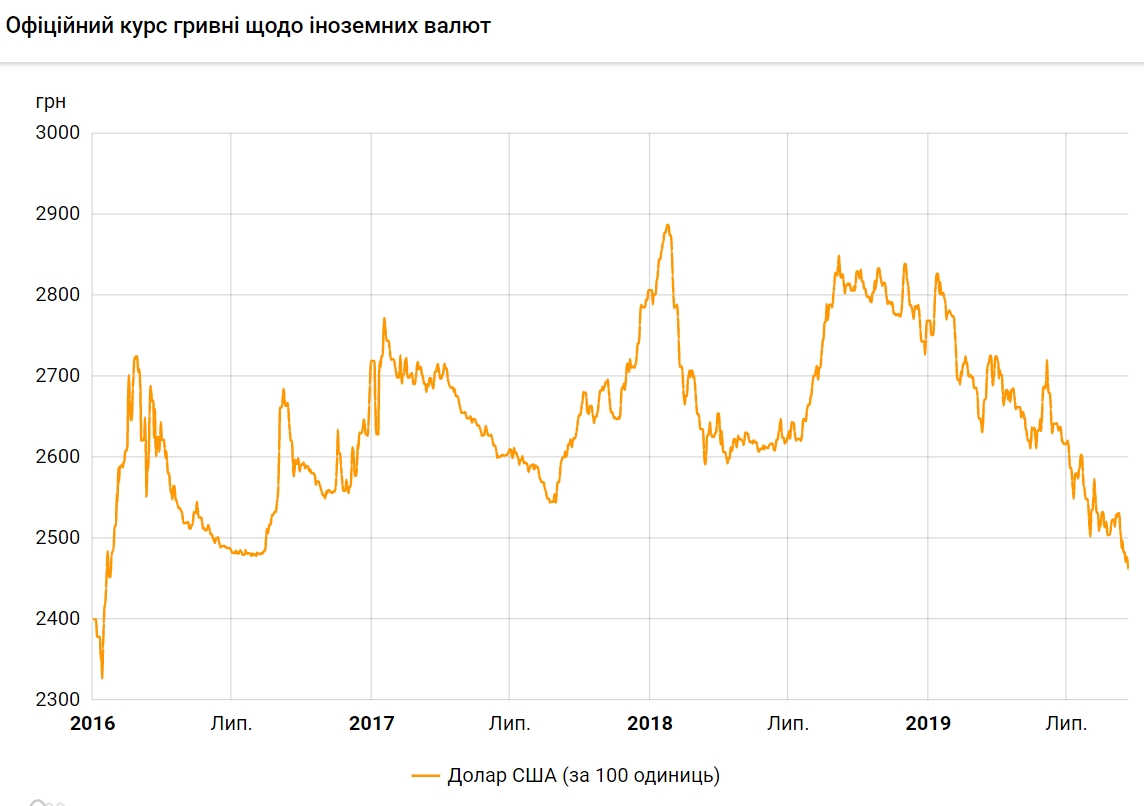 ÐÑÑÑ Ð´Ð¾Ð»Ð»Ð°ÑÐ° ÑÐ¿Ð°Ð» Ð´Ð¾ Ð¼Ð¸Ð½Ð¸Ð¼ÑÐ¼Ð° Ð·Ð° 3,5 Ð³Ð¾Ð´Ð°