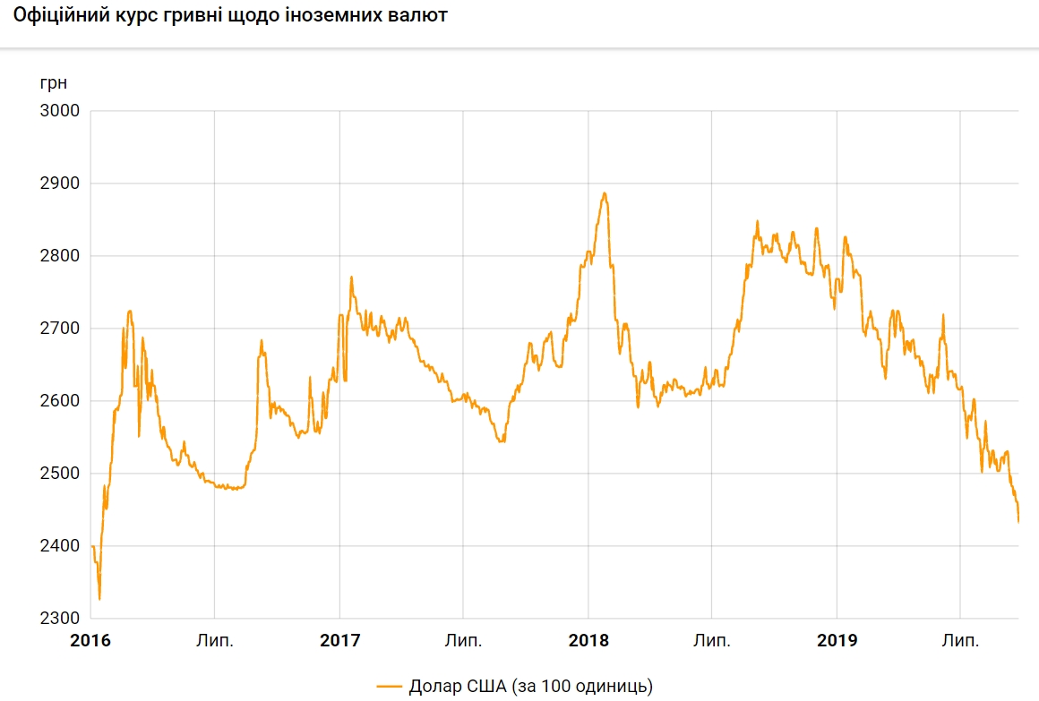 Курс доллара 24 сентября упал до очередного минимума за 3,5 года
