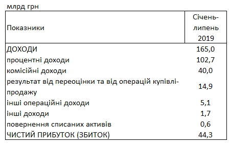 Банки Украины установили новый рекорд по прибыли