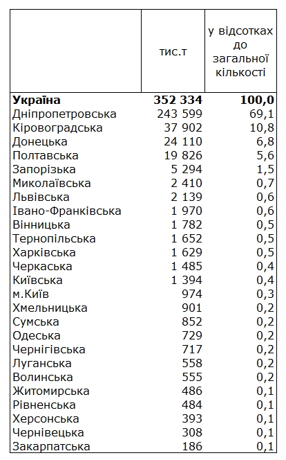 Держстат оприлюднив рейтинг областей за кількістю відходів