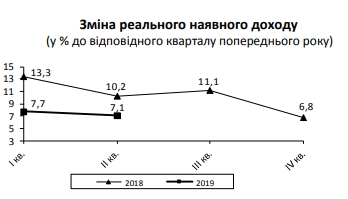 Зростання реальних доходів українців суттєво уповільнилося
