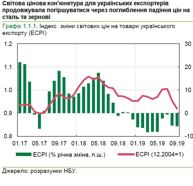 Ценовая конъюнктура для украинских экспортеров ухудшилась
