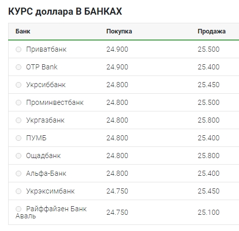 Курс доллара замедлил рост