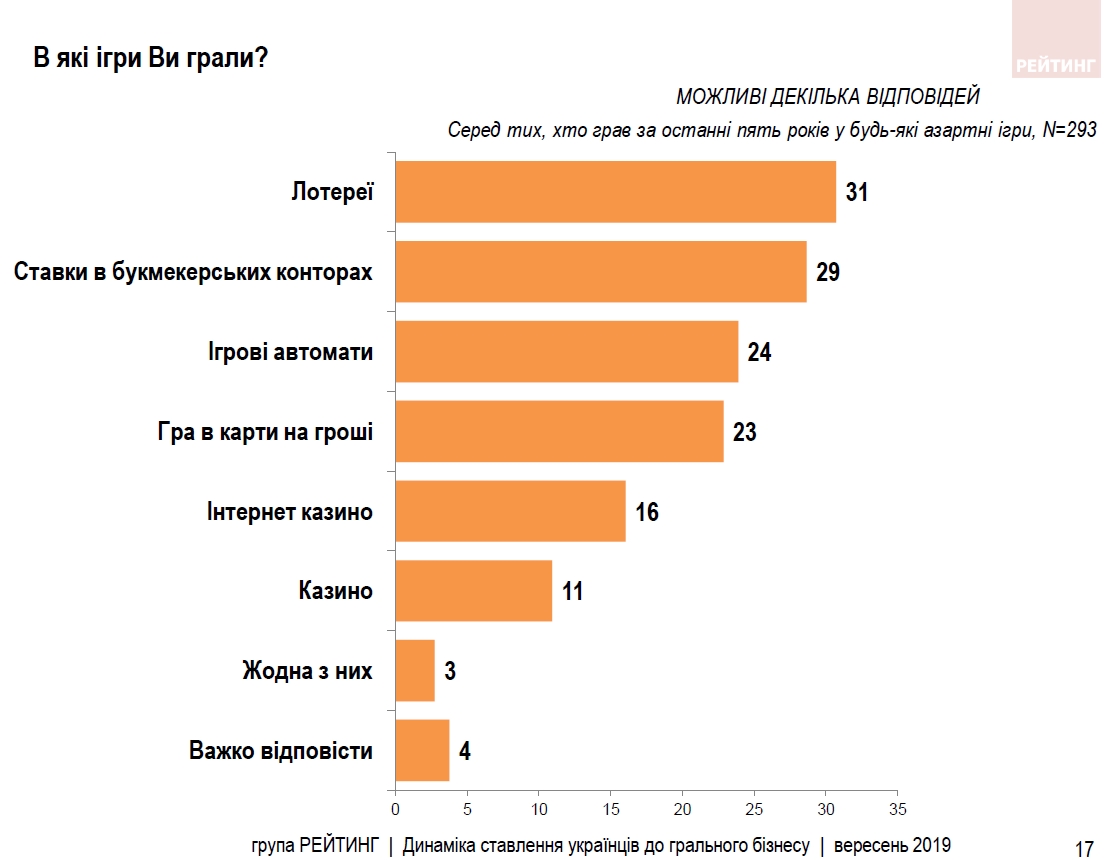 Більшість українців проти азартних ігор у будь-якій формі