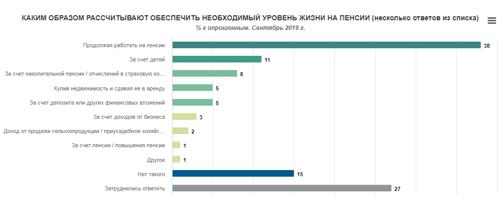 Українці назвали джерела додаткового доходу на пенсії