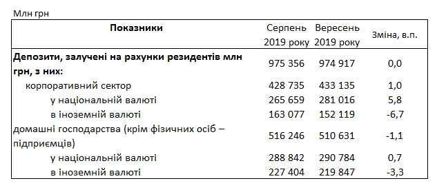 Банки підвищили депозитні ставки для населення
