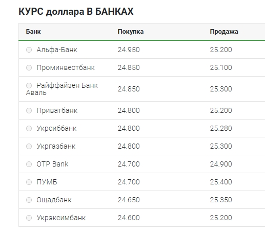 Курс доллара ускорил рост