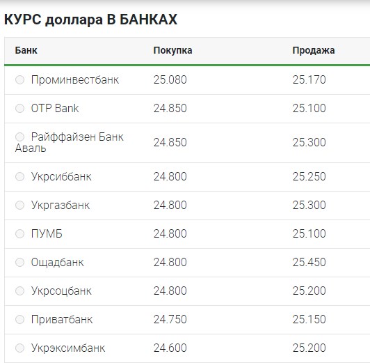 Курс доллара начал неделю с небольшого снижения