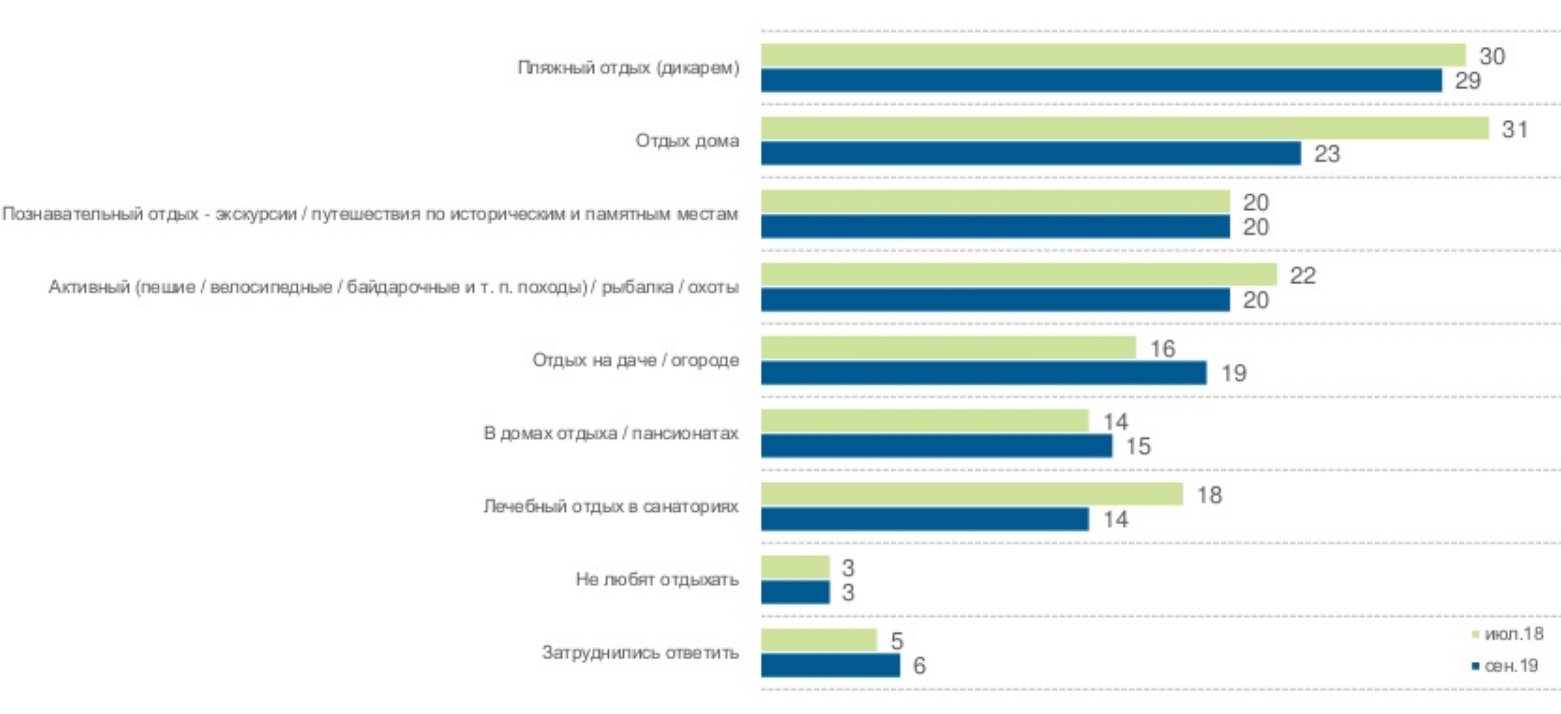Украинцы рассказали о проведенном отпуске