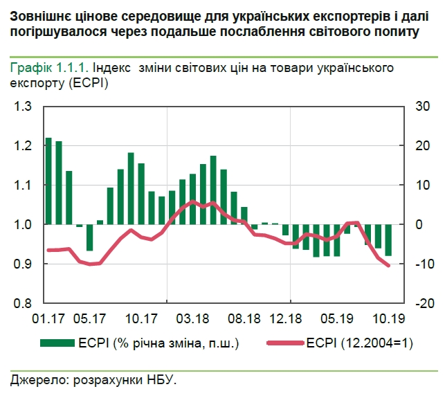 Цінова кон'юнктура для українських експортерів продовжує погіршуватися