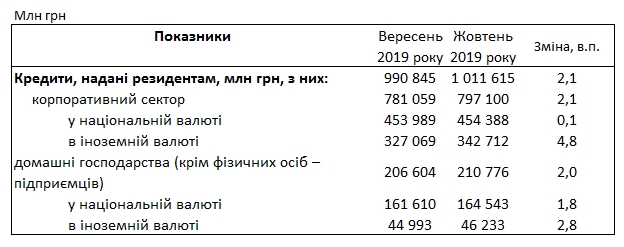 Банки зберегли кредитні ставки для населення вище 35%