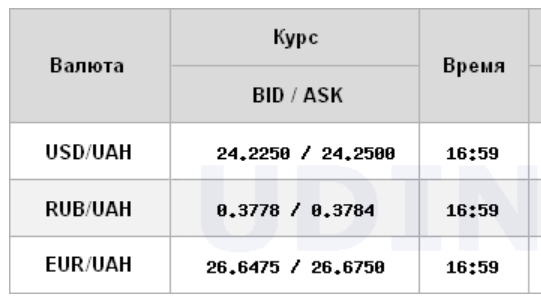 Курс долара продовжує знижуватися на міжбанку