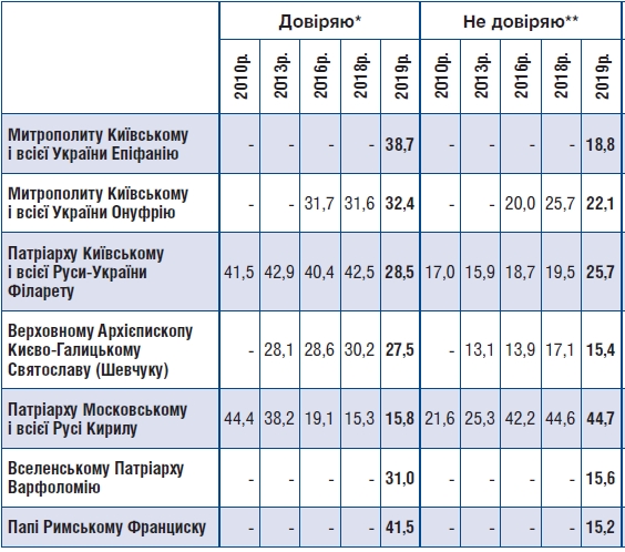 Українці визначилися з підтримкою церковних ієрархів