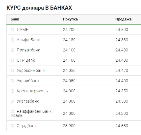 Курс доллара перешел к росту