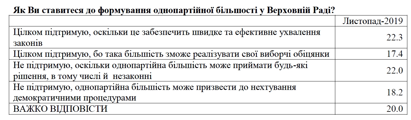 Украинцы недовольны непрофессионализмом депутатов Ради