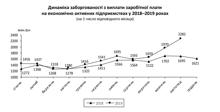Заборгованість по зарплатах з початку року зросла на третину