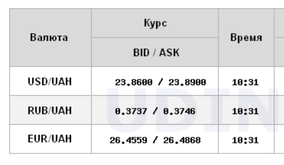 Міжбанк відкрився подальшим зниженням курсу долара