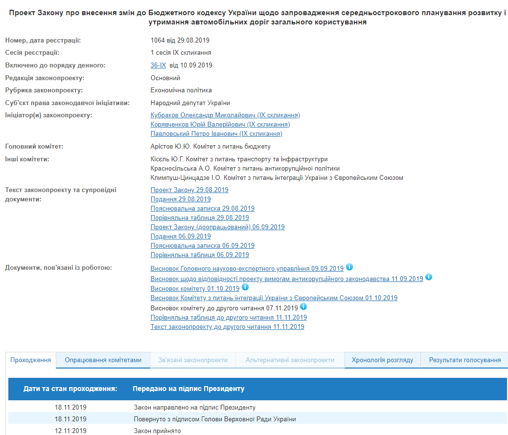 На підпис Зеленському передали зміни до Бюджетного кодексу щодо ремонту доріг