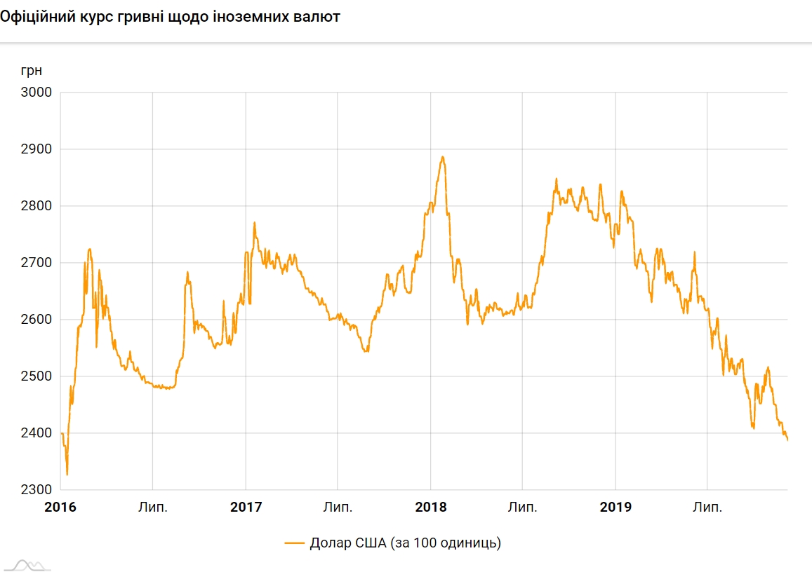 Курс доллара на форестер