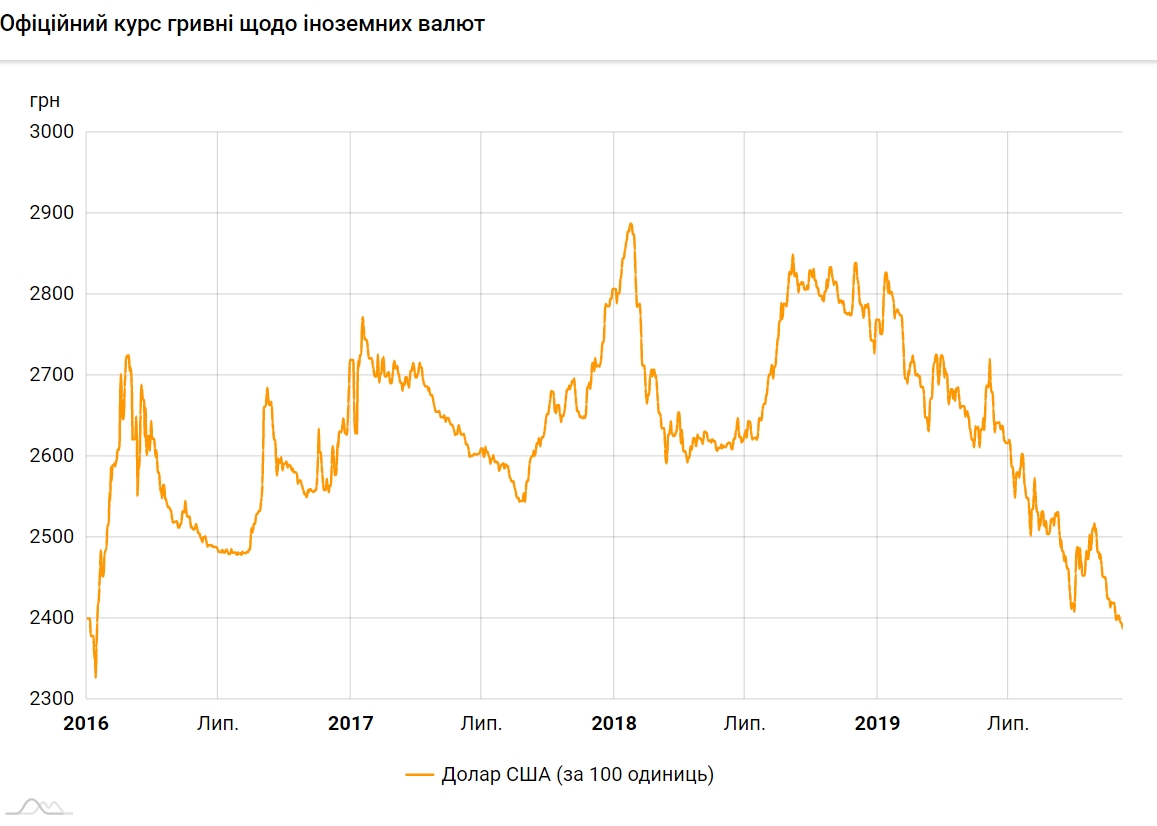 Курс доллара обновил очередной минимум с января 2016 года