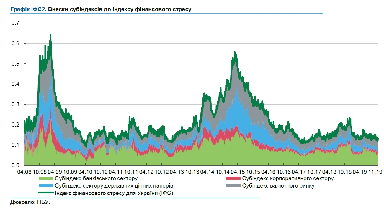 Індекс фінансового стресу НБУ впав до мінімуму