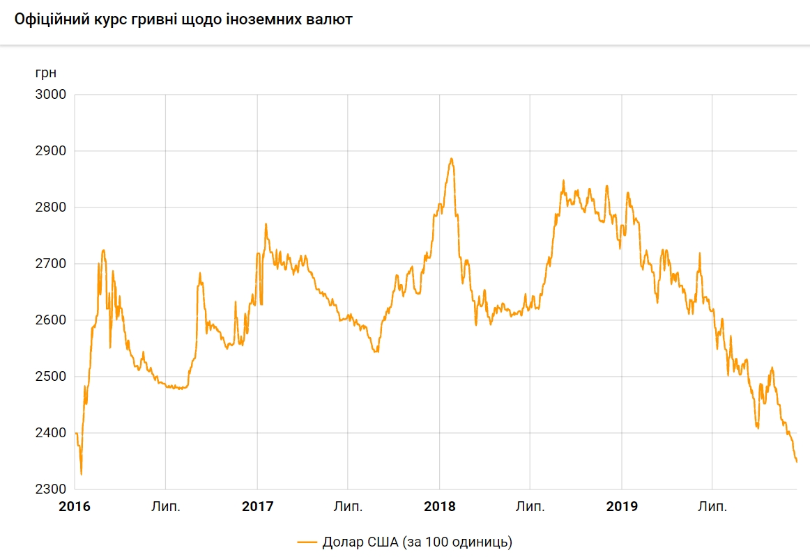 Курс доллара на 18 декабря упал до нового минимума с января 2016 года