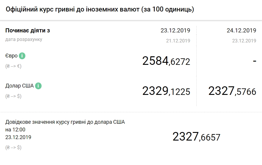 Курс доллара на 24 декабря упал до нового минимума