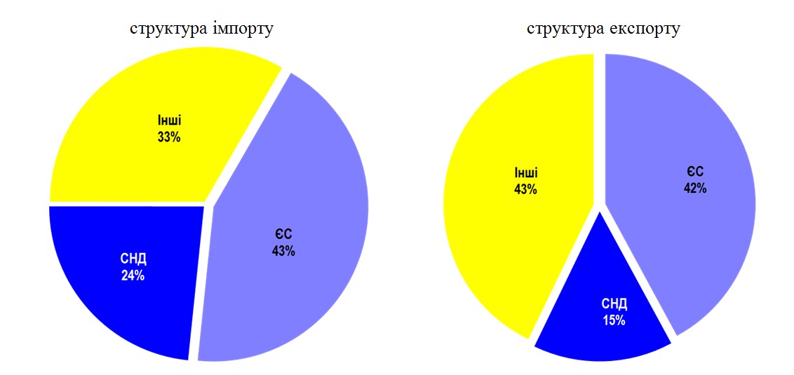 Україна за 8 місяців збільшила експорт товарів до ЄС на 18%, - ДФС
